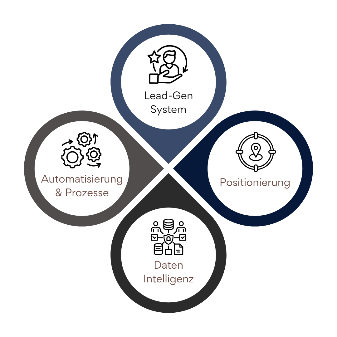 MetisGrowth System-Übersicht: Lead-Gen System, Positionierung, Automatisierung & Prozesse, Daten Intelligenz