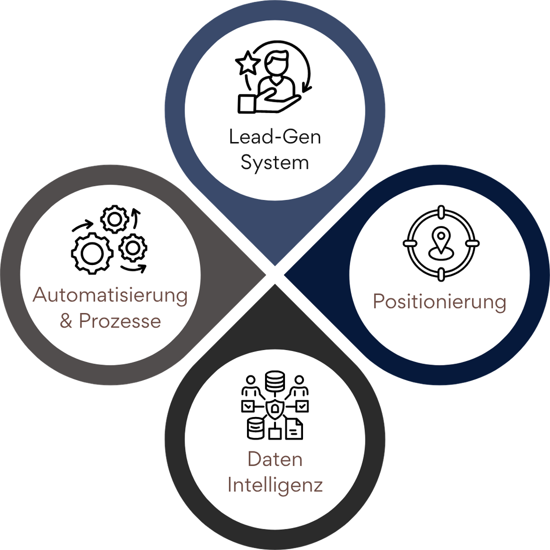 Die vier Säulen der MetisGrowth-Beratung: Lead-Gen-System, Positionierung, Daten-Intelligenz sowie Automatisierung & Prozesse